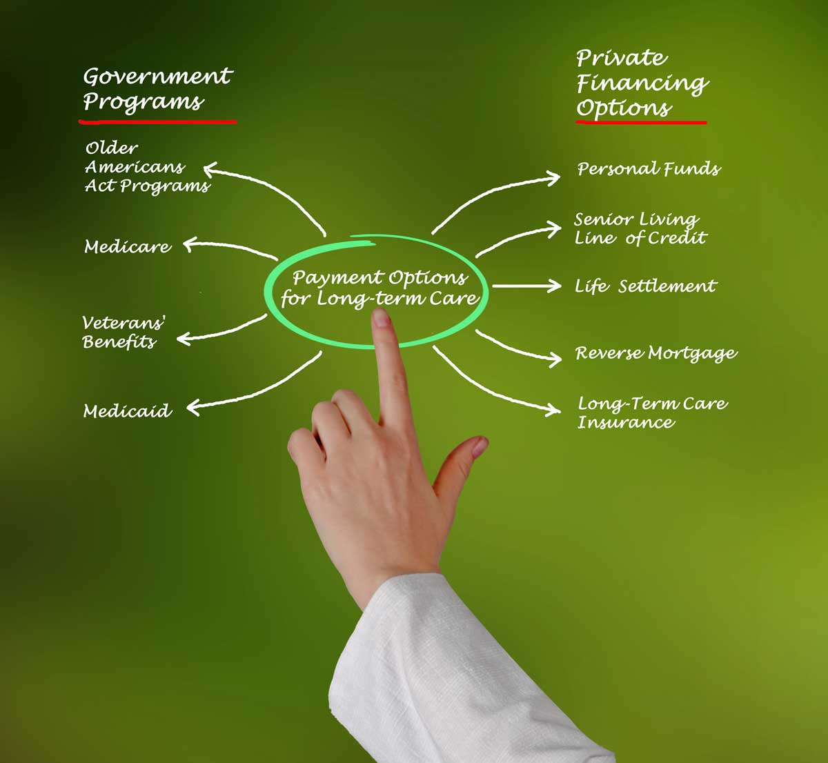 Reverse Mortgage Long Term Care